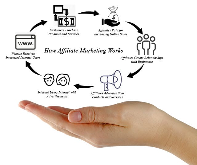Infographic of Affiliate Marketing